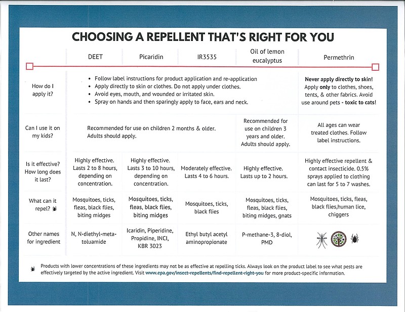 Which mosquito repellant is right for you?