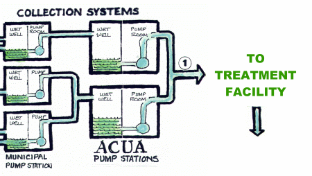 Wastwater flows to the ACUA treatment plant in Atlantic City.