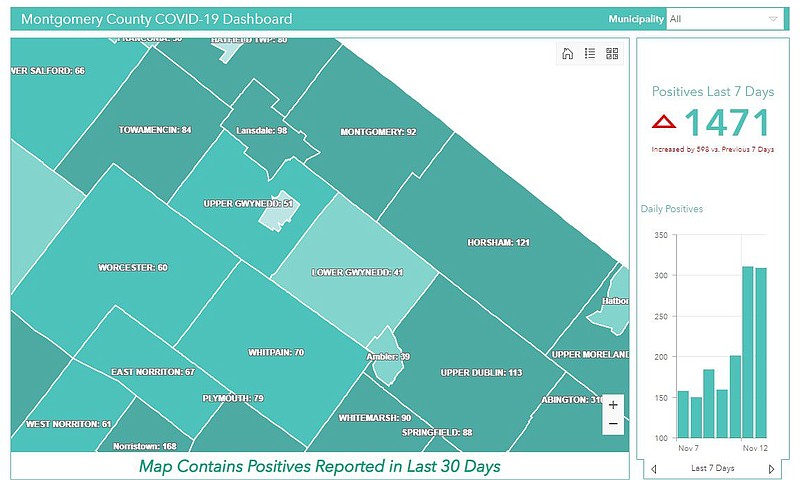 In the past seven days, there have been a total of 1,471 new cases reported in Montgomery County, which is an increase of 598 cases compared to the pr