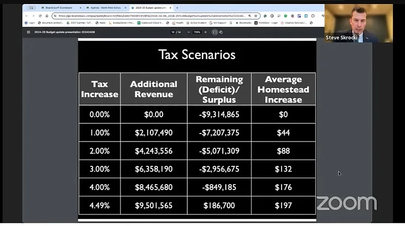North Penn CFO Steve Skrocki, inset, shows possible tax increases for 2024-25 and the resulting revenue and projected deficit, during the school board finance committee meeting on April 23, 2024. (Screenshot of NPTV video)