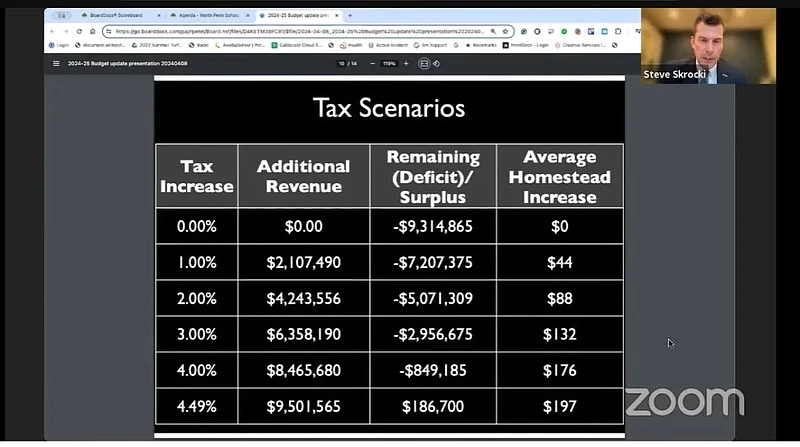 North Penn CFO Steve Skrocki, inset, shows possible tax increases for 2024-25 and the resulting revenue and projected deficit, during the school board finance committee meeting on April 23, 2024.