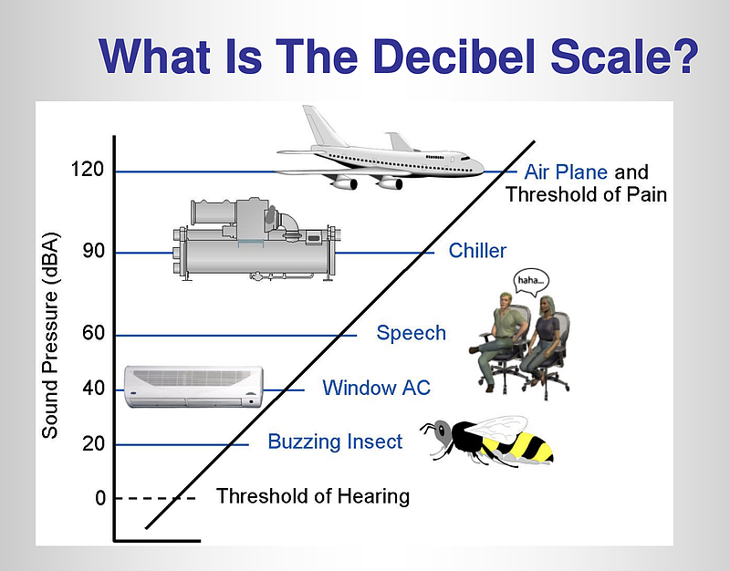 Image courtesy of ASHRAE "Acoustics 101"