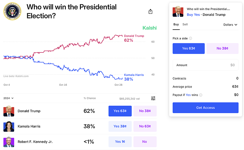 US election betting sites on kalshi