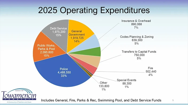 Chart depicting projected expenditures for Towamencin Township in 2025, as presented to the township’s supervisors on Wednesday, Nov. 13, 2024. (Screenshot of meeting video)