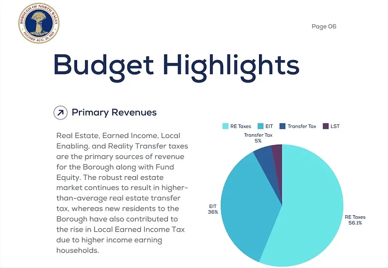 Slide from North Wales Borough’s 2025 budget presentation outlining the town’s different sources of tax revenue, as presented to council on Tuesday, Nov. 12, 2024. (Image courtesy of North Wales Borough)