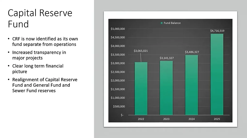 Chart depicting Upper Gwynedd’s capital reserve fund balance from 2022 through 2025, as presented during the Nov. 12, 2024 township commissioners meeting. (Image courtesy of Upper Gwynedd Township)