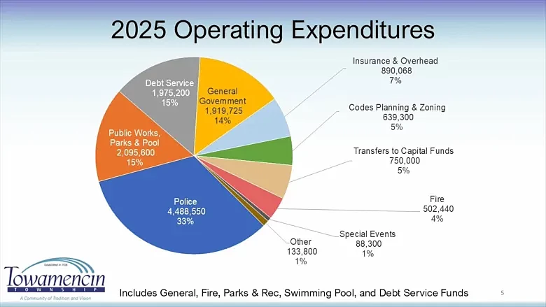 Chart depicting projected expenditures for Towamencin Township in 2025, as presented to the township’s supervisors on Wednesday, Nov. 13, 2024. (Screenshot of meeting video)