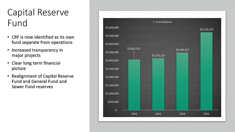 Chart depicting Upper Gwynedd’s capital reserve fund balance from 2022 through 2025, as presented during the Nov. 12, 2024 township commissioners meeting. (Credit: Upper Gwynedd Township)