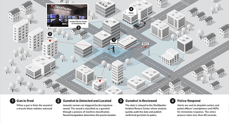 ShotSpotter utilizes a network of acoustic sensors to alert authorities to gunshots in the area. (Credit: SoundThinking.com)