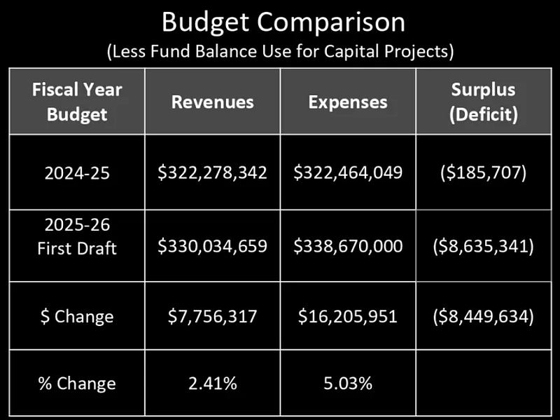 North Penn’s school board saw a comparison of the 2024-25 and 2025-26 budget revenues and expenses during the board finance committee meeting on April 8, 2025. (Image courtesy of North Penn School District)