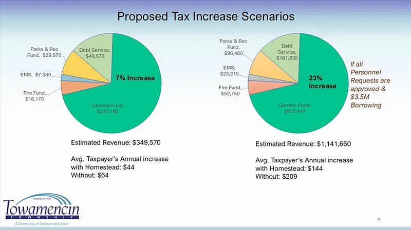 Charts showing projected 2026 tax increase scenarios for Towamencin Township, as presented to that township’s board of supervisors during their Nov. 12, 2025 meeting. (Screenshot of meeting video)