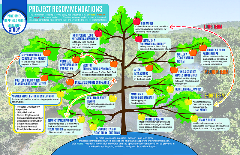 (Credit: https://www.perkiomenwatershed.org/perkiomen-flood-study)