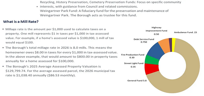 Slide showing North Wales Borough’s proposed tax millage for 2026 and allocation of mills across various funds, as presented to council in November 2026. (Image courtesy of North Wales Borough)