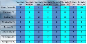 The National Weather Service forecast calls for a record low of -1 degrees on Thursday night in Atlantic City, NJ.