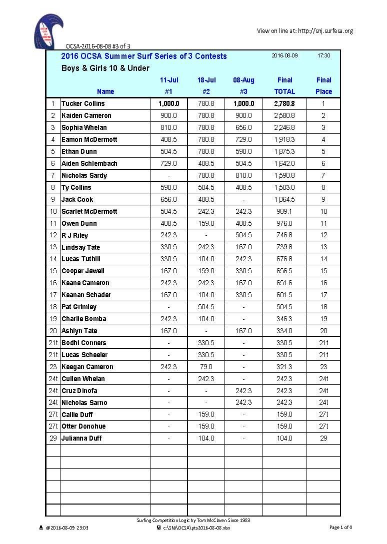 Surf Results2