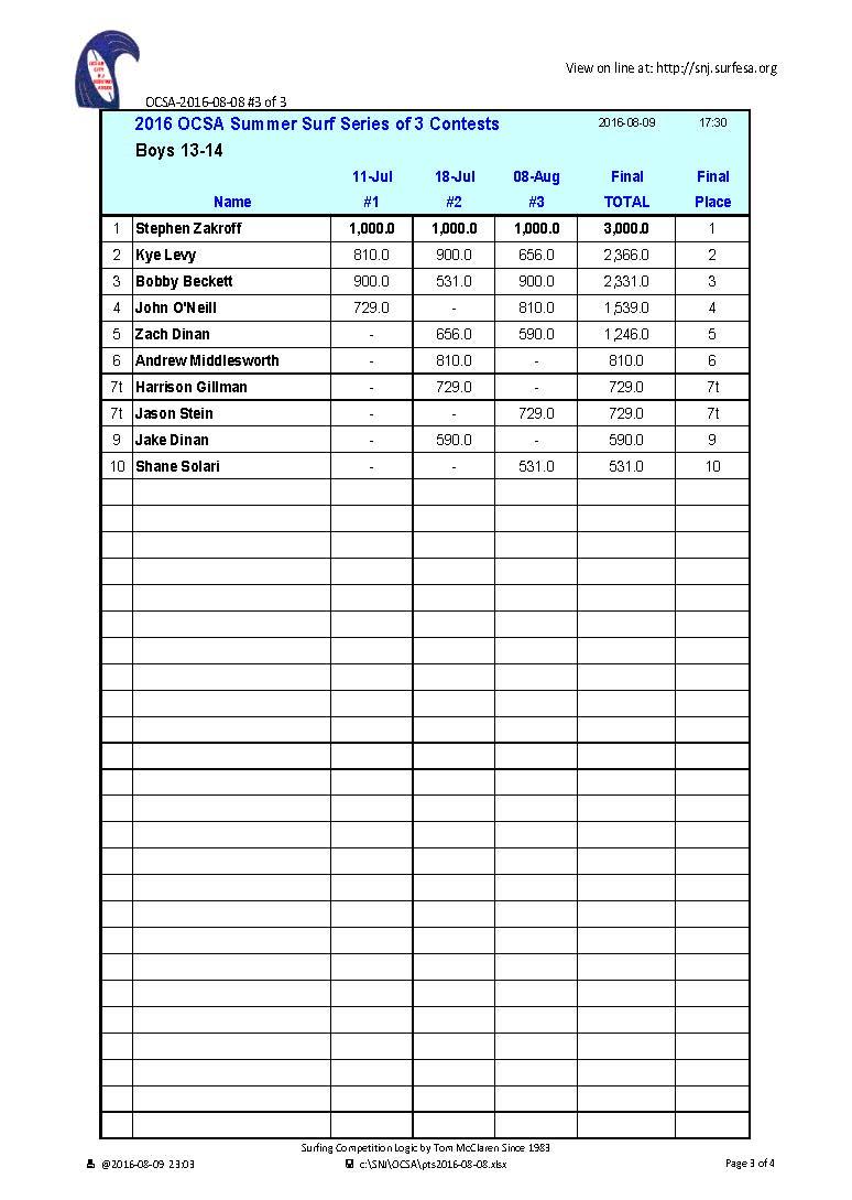 Surf Results4