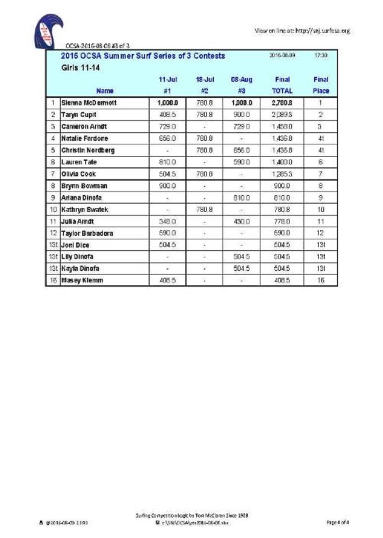 Surf Results5.4