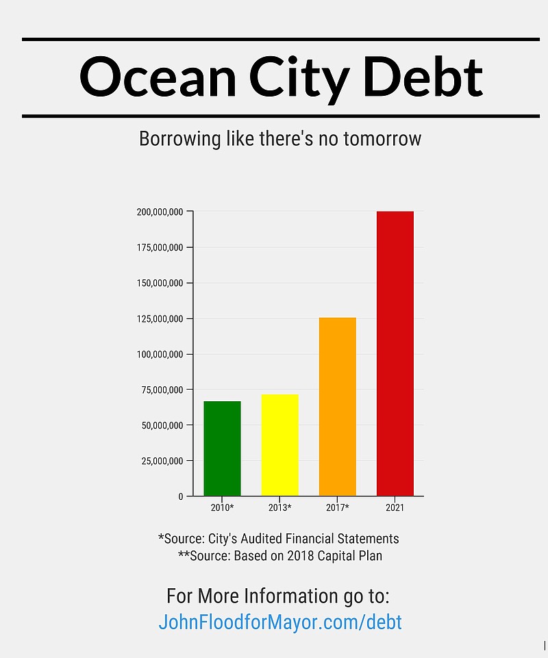 A chart by John Flood illustrates the city's growing debt.