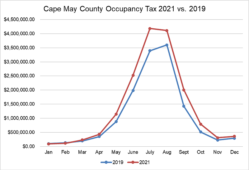 The chart tracks the growth in Cape May County's occupancy tax revenue in 2021 compared to 2020. (Courtesy of Cape May County)