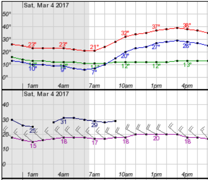 chart