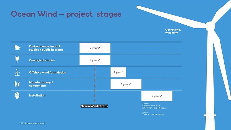 Orsted's schedule for the Ocean Wind project. (Image courtesy Orsted)