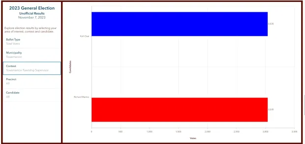 Updated vote totals posted by Montgomery County on Monday, Nov. 27 2023 show Towamencin supervisor Rich Marino and challenger Kofi Osei now tied with 3,035 votes each in the race for the seat currently held by Marino. (Screenshot of MontcoPA election dashboard)