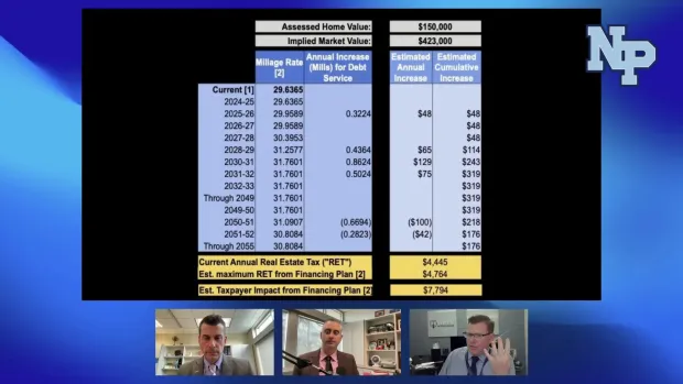 North Penn CFO Steve Skrocki (left), Superintendent Todd Bauer and Coordinator of Communications Media Bob Gillmer discuss a chart of proposed tax increases needed to pay for an expansion of North Penn High School during a Facebook Live stream on Dec. 6, 2023. (Screenshot of NPTV video)