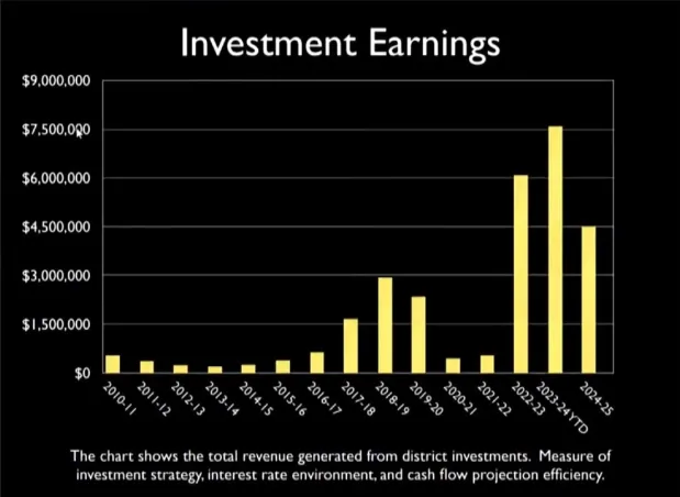 Chart showing North Penn School District annual investment interest earnings from 2010-11 through 2024-25, as presented to the school board's finance committee on Tuesday, May 7 2024. (Screenshot of NPTV video)