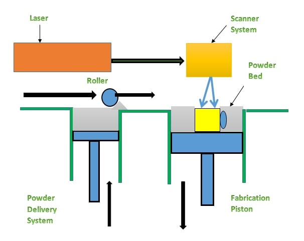 Diagram explaining SLS 3D printing technology featuring a laser source, resin tank, UV-curable resin, and movable build platform.