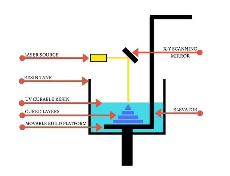 Diagram showing the working principle of Selective Laser Sintering (SLS) with components like a laser, roller, powder delivery system, and fabrication piston.