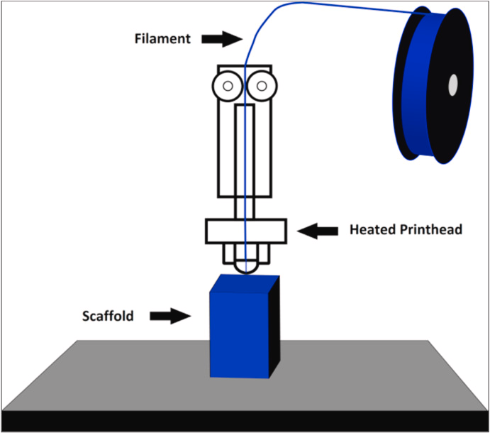  Illustration of Fused Deposition Modeling (FDM) process showing filament spool, heated printhead, and scaffold on the build platform.