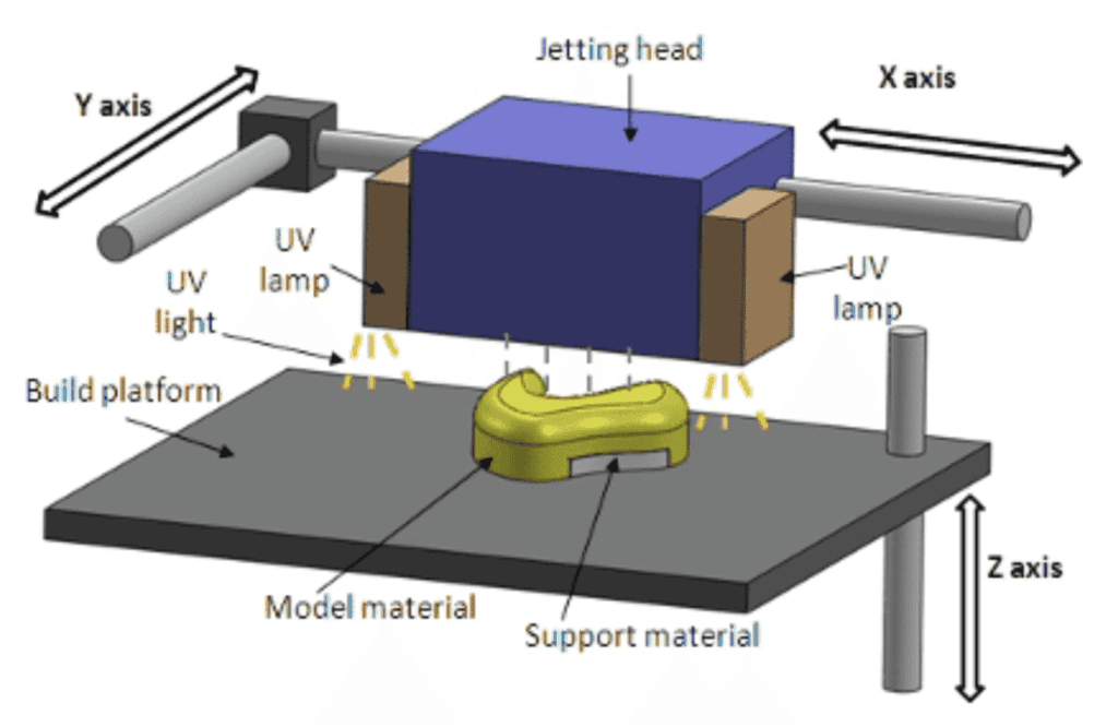 PolyJet 3D printing process diagram with UV lamp, jetting head, and model material on a build platform.