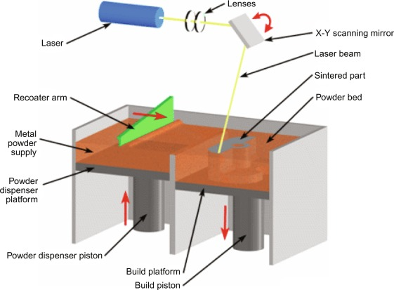 Diagram of Direct Metal Laser Sintering (DMLS) process with labeled components, including laser, recoater arm, powder bed, and build platform.