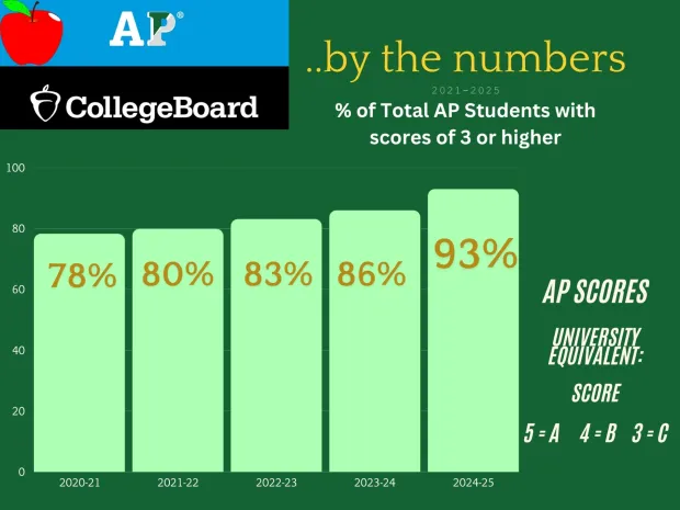 A record 93% of Pennridge AP students in the 2024-2025 school year scored a 3 or higher. (Courtesy of the College Board)