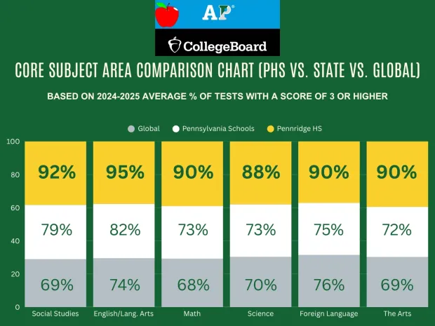 Pennridge students outperform the state and global AP score averages in all major subject areas. (Courtesy of the College Board)