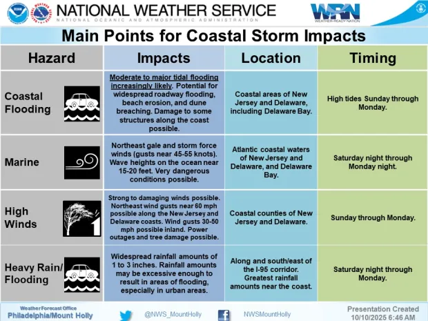 This National Weather Service graphic from Oct. 10, 2025 shows the main points of the forecasted coastal storm impacts this weekend. (Courtesy of National Weather Service)