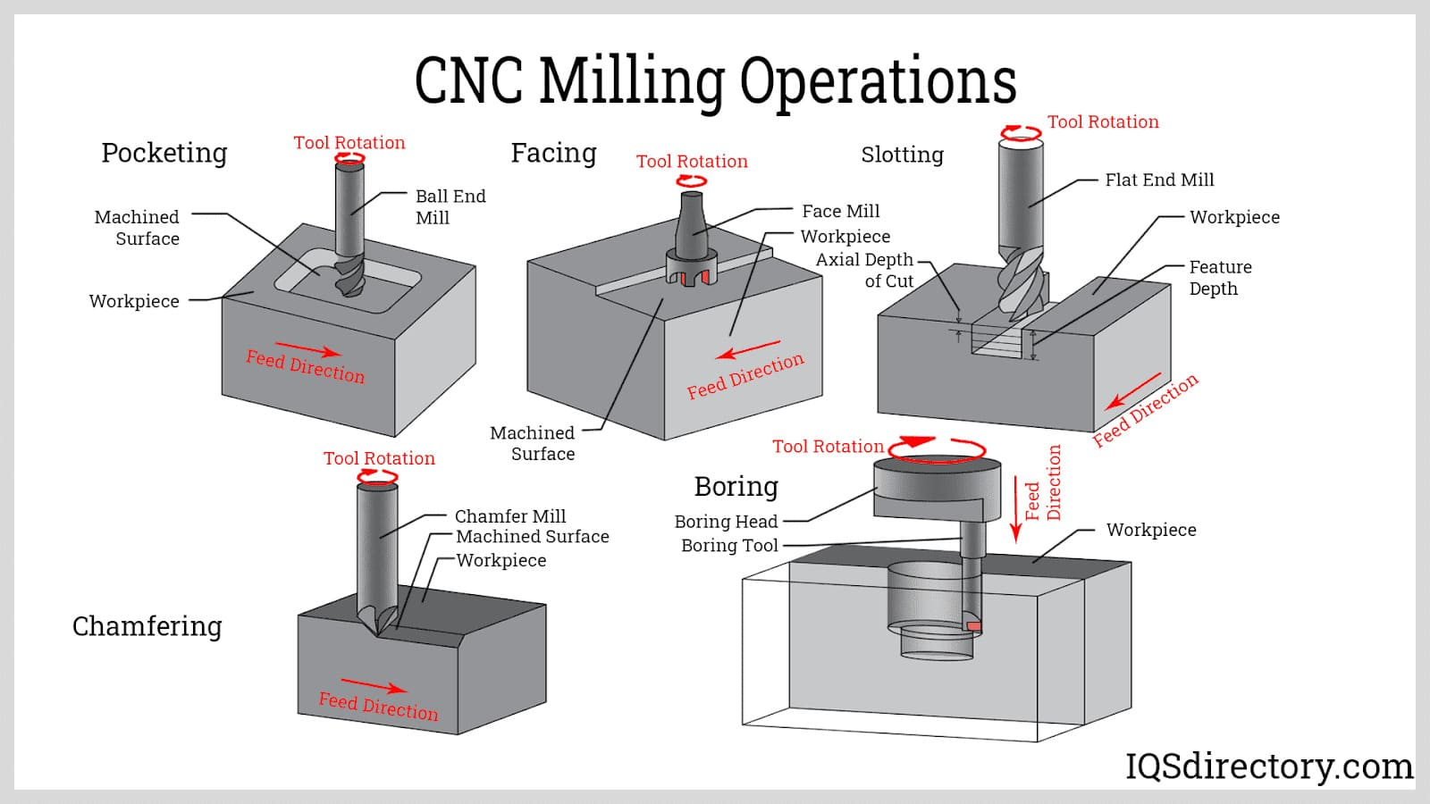 Types df CNC Milling