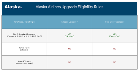 Chart detailing Alaska Airlines upgrade eligibility by fare class, showing which tickets allow mileage upgrades versus Gold Guest upgrades.