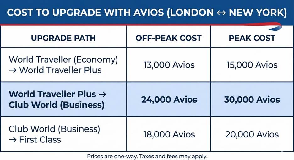 British Airways Avios upgrade chart London to New York premium economy to business class cost