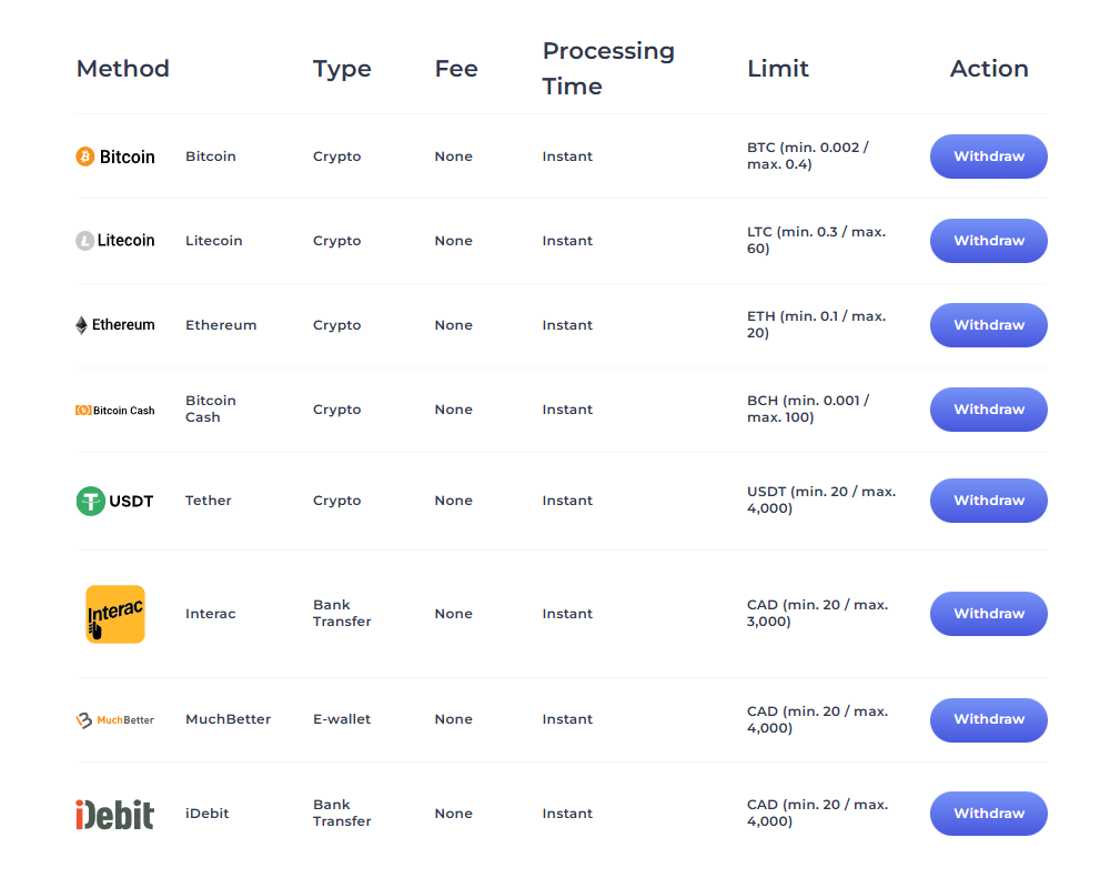 Withdrawal methods at LuckyStart Casino