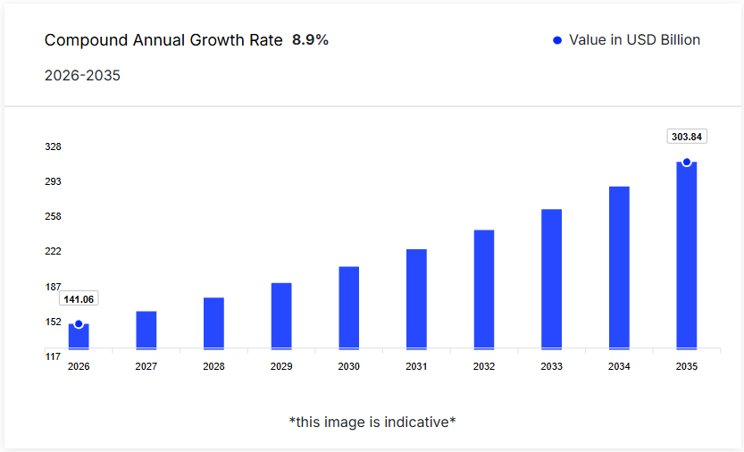 A graph of growth in blue and white 
AI-generated content may be incorrect.