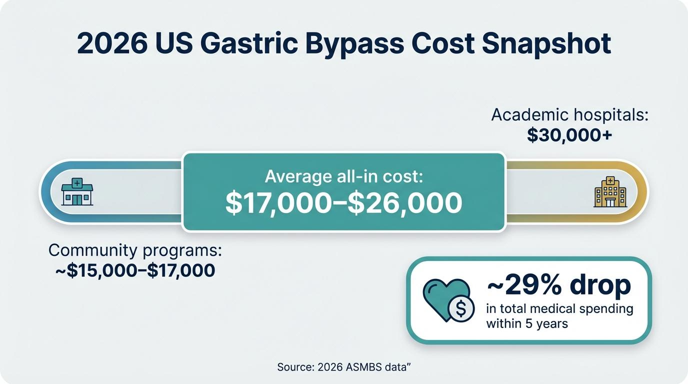 Gastric Bypass Surgery Cost 2026 USA—Breakdown of Fees, Insurance, and ...