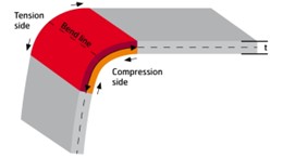 Design Configuration For Sheet Metal