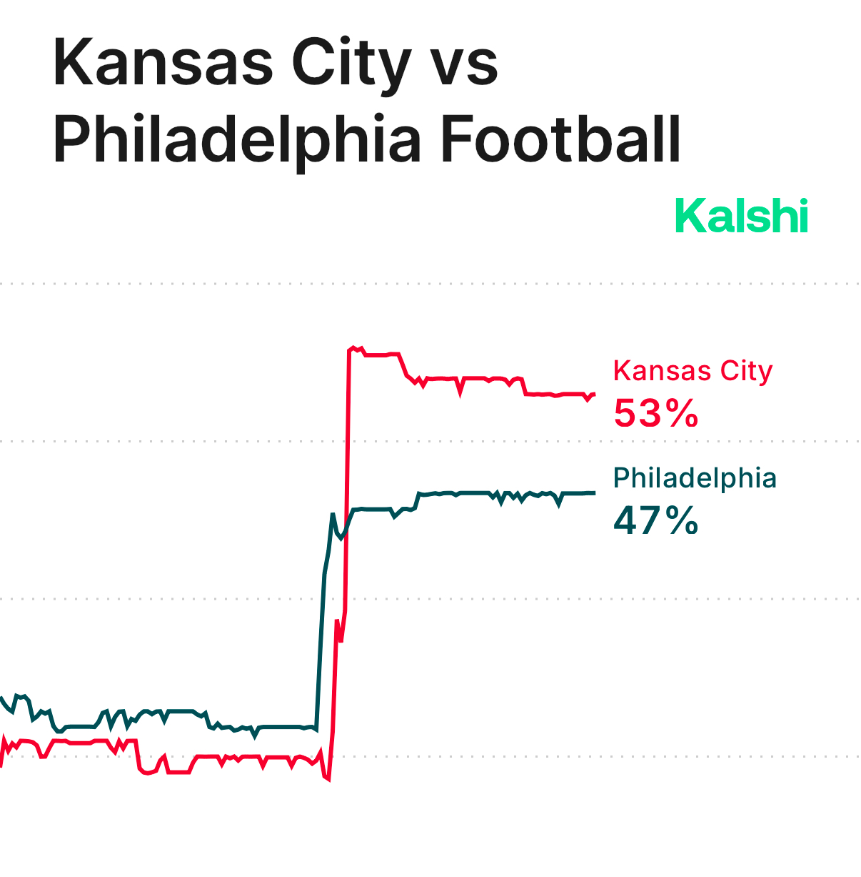 kalshi Super Bowl betting